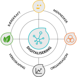 Digitaliseringsprosessen til Ring Digital